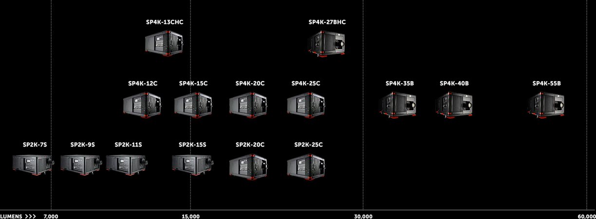 La gamma Barco Cinema Series 4 disposta per luminosità, da 7.000 a 60.000 lumen: i modelli SP2K-7S, 9S, 11S, 15S, 20C e 25C, i modelli SP4K-12C, 13CHC, 15C, 20C, 25C e 27BHC, e i modelli SP4K-35B, 40B e 55B.